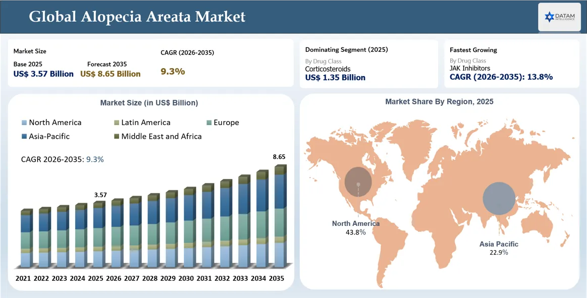 Alopecia Areata Market Size and Key regions Market Shares