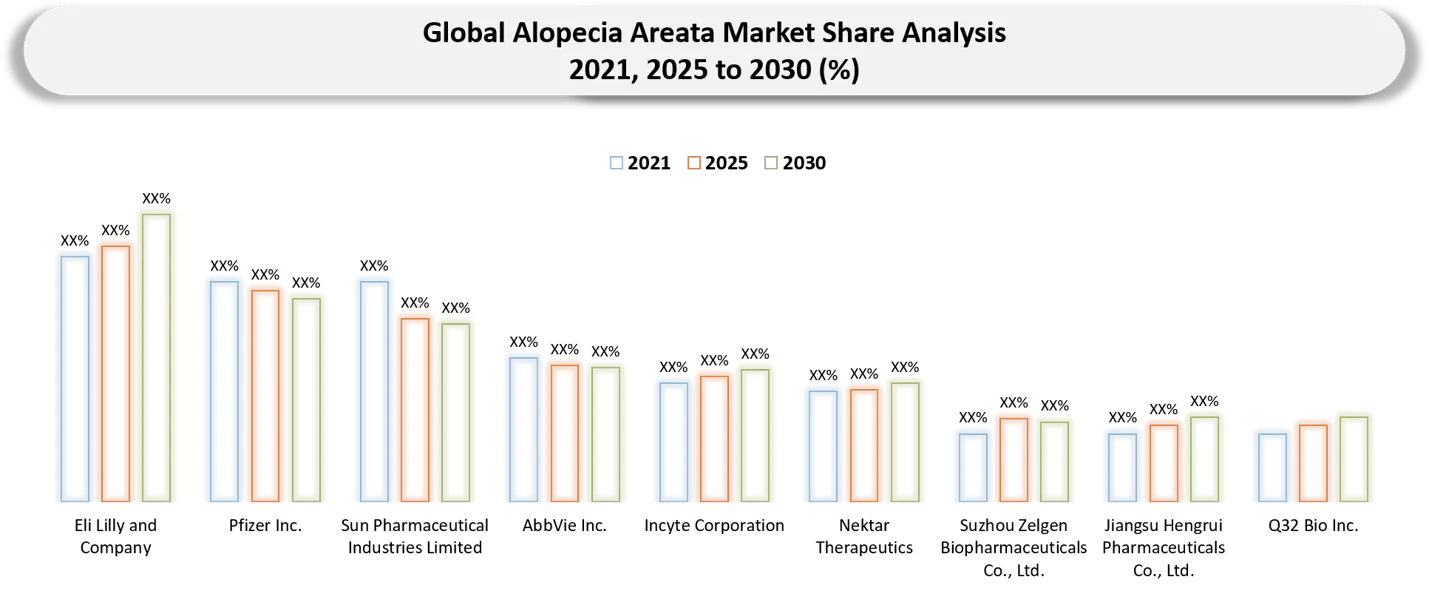Alopecia Areata Market Competitive Landscape