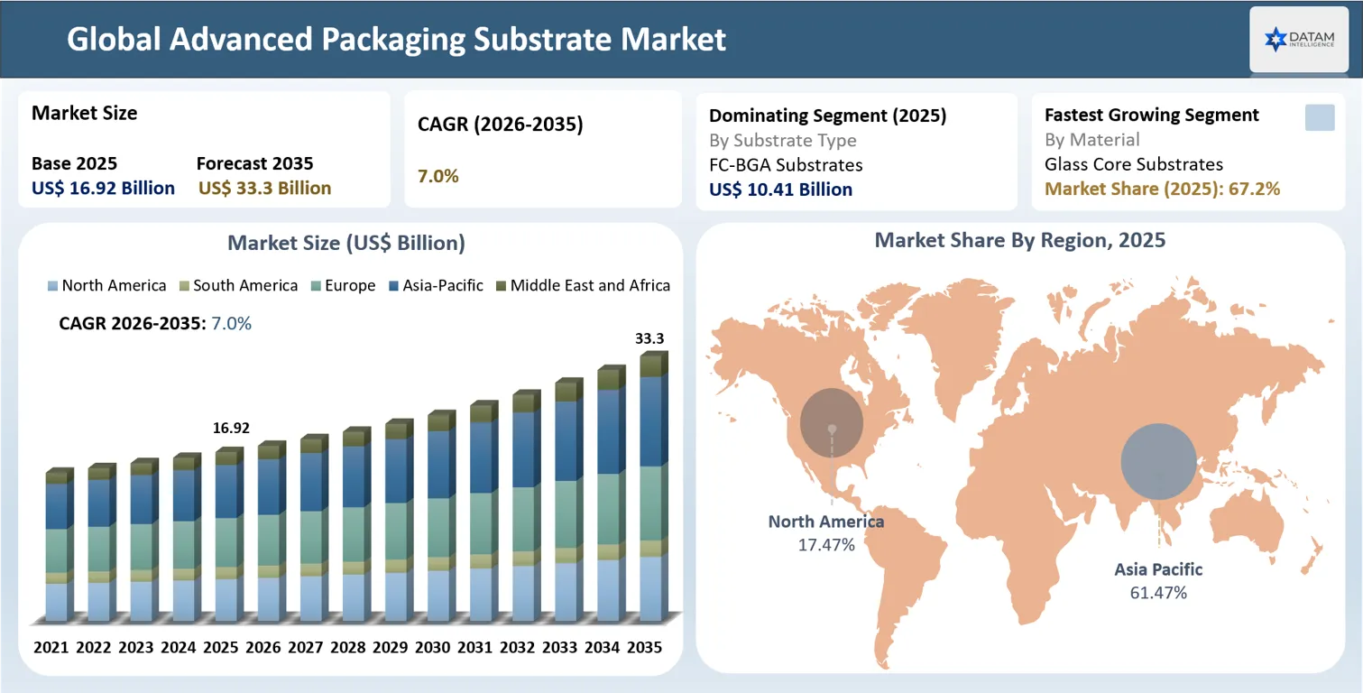 Advanced Packaging Substrate Market Size and Key Regions Market Shares