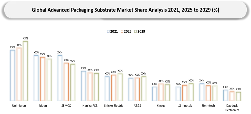 Advanced Packaging Substrate Key players market Shares