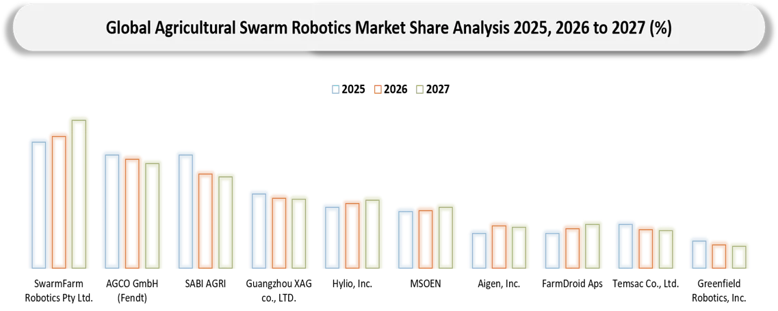 Agricultural Swarm Robotics Market Competitive Landscape