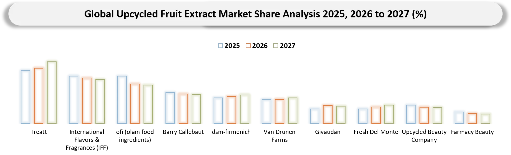 Upcycled Fruit Extract Market Competitive Landscape