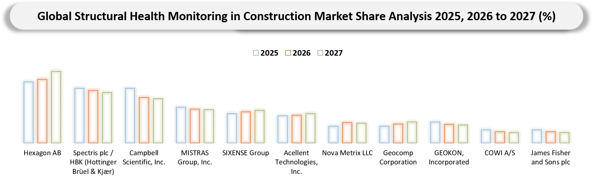 Structural Health Monitoring in Construction Market Competitive Landscape