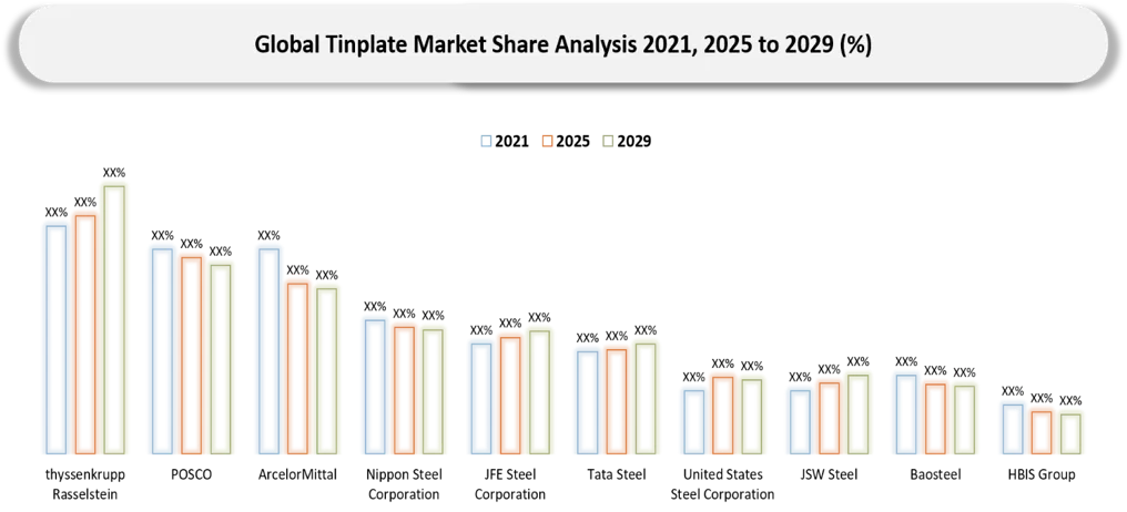 Tinplate Market Competitive Landscape