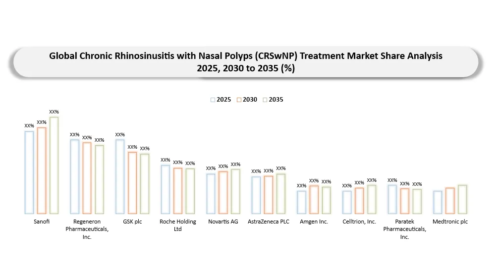 Global Chronic Rhinosinusitis with Nasal Polyps (CRSwNP) Treatment Market key players Market Shares