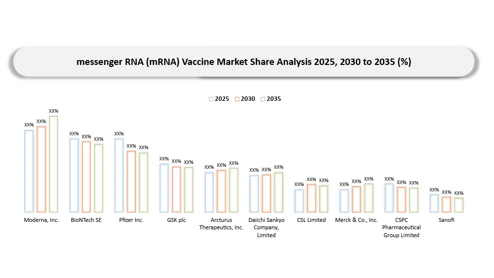 Messenger RNA (mRNA) Vaccine Market Key players market shares