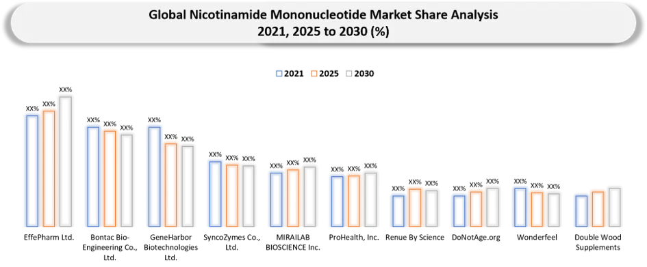 Global Nicotinamide Mononucleotide Key players market shares