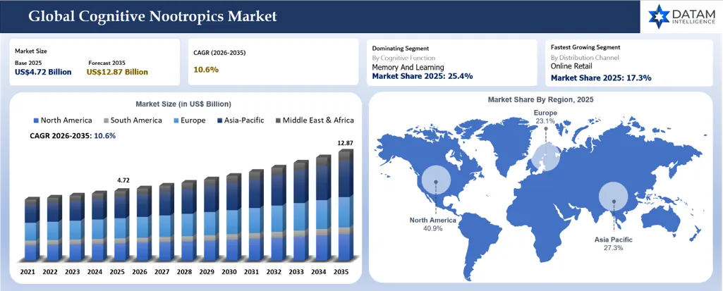 Cognitive Nootropics Market Size and Overview