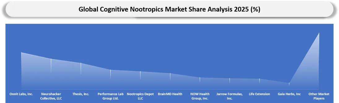 Cognitive Nootropics Market Key players market Shares
