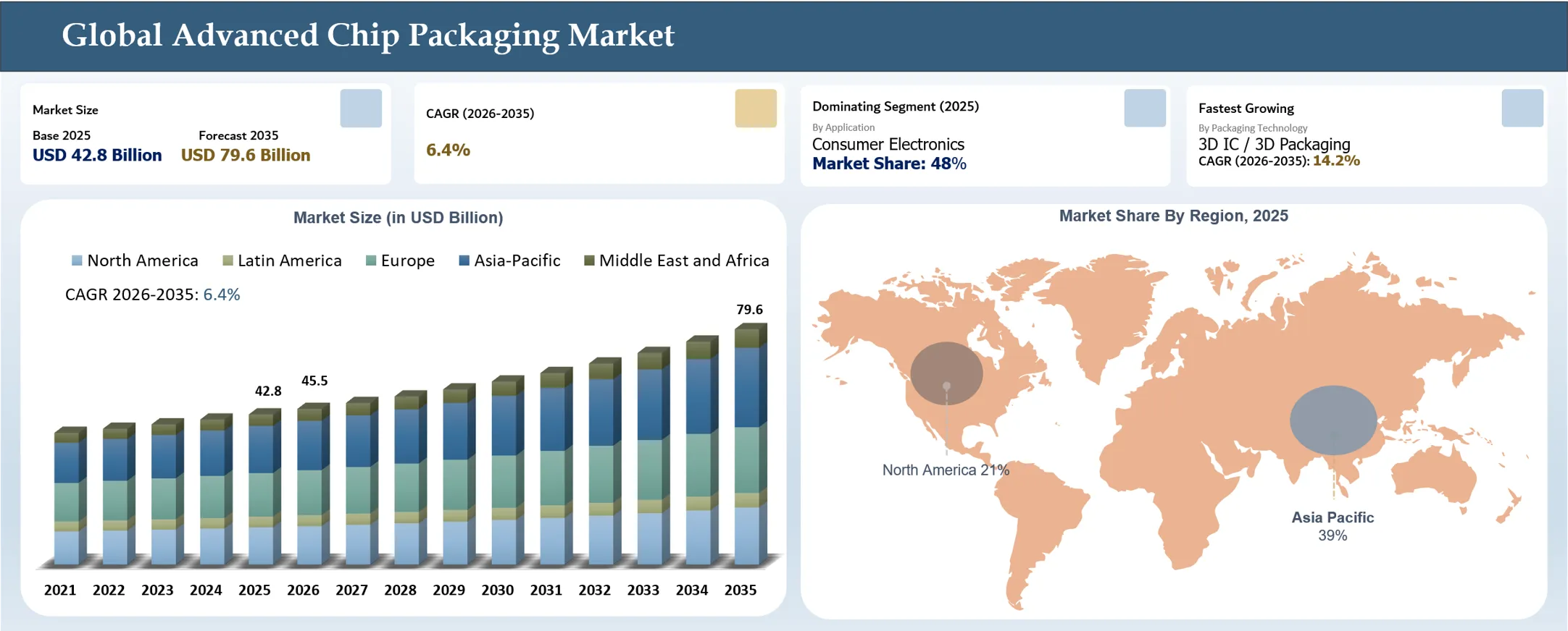 Advanced Chip Packaging Market Size and Overview