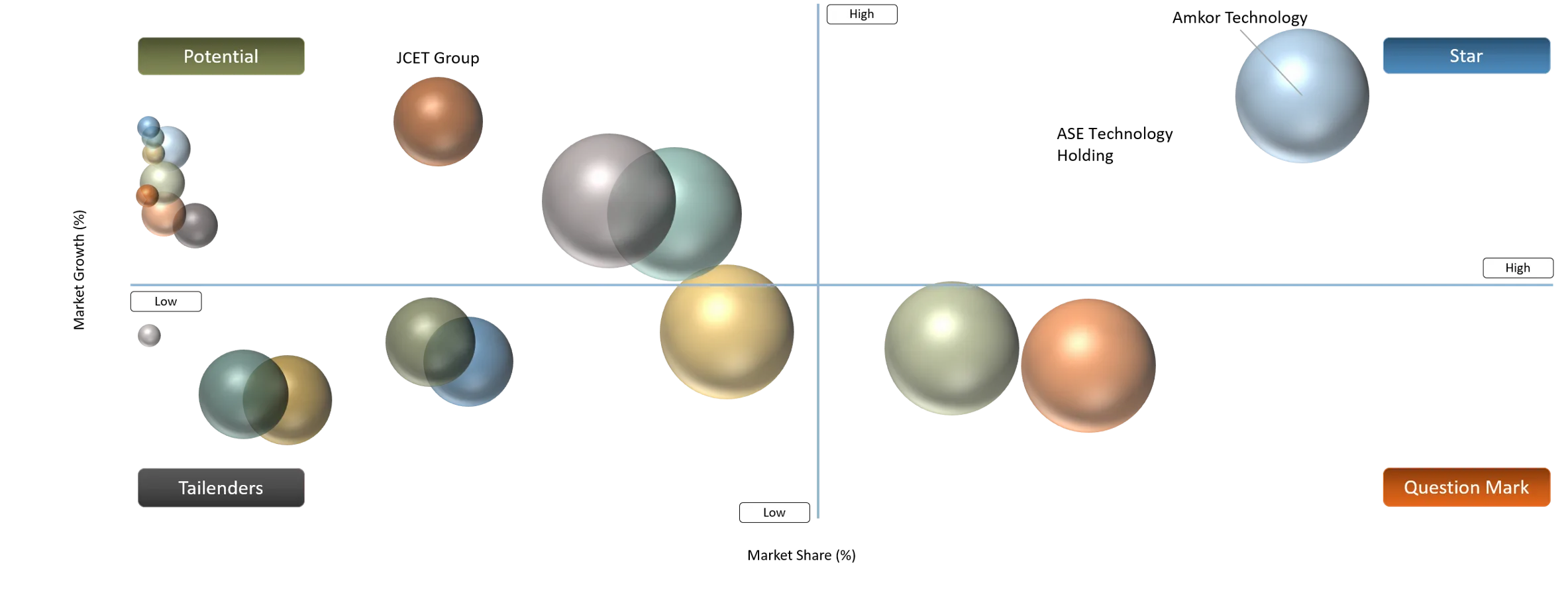 Advanced Chip Packaging Market BCG Matrix: Company Evaluation
