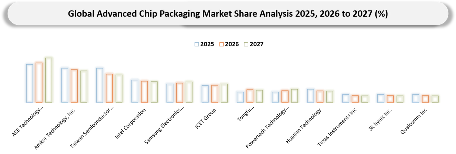 Advanced Chip Packaging Market Competitive Landscape