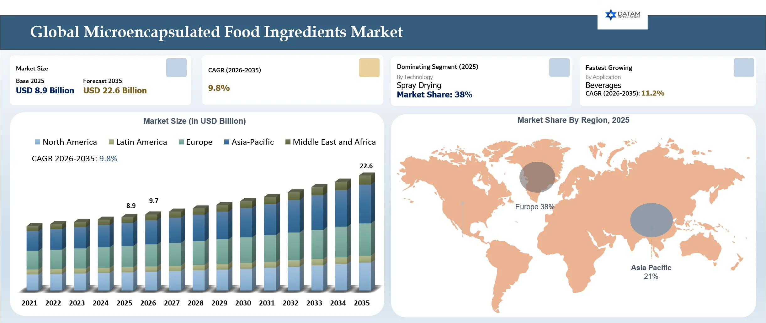 Microencapsulated Food Ingredients Market Size and Overview