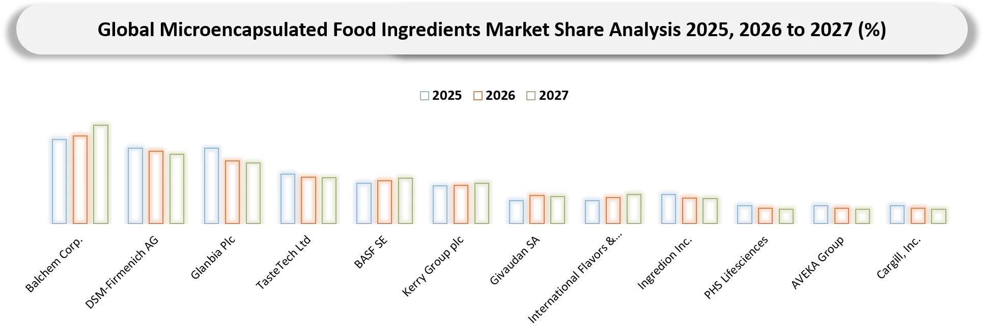 Microencapsulated Food Ingredients Market Competitive Landscape