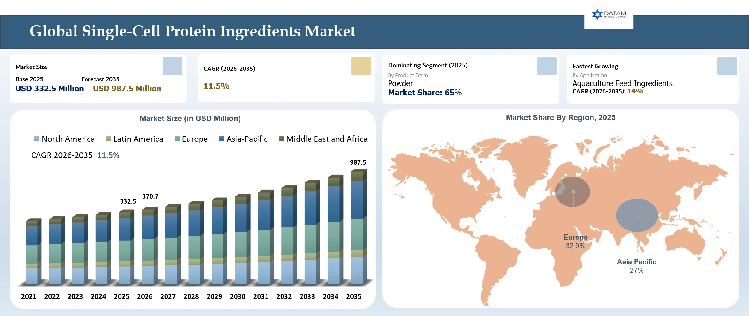 Single-Cell Protein Ingredients Market Size and Overview