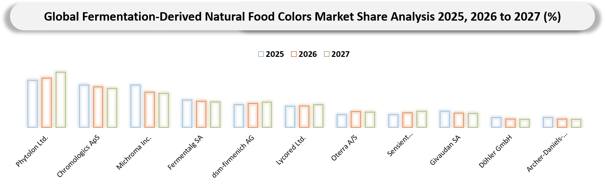 Fermentation-Derived Natural Food Colors Market Competitive Landscape