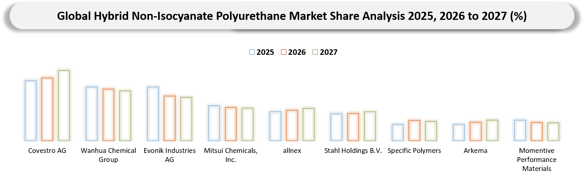 Hybrid Non-Isocyanate Polyurethane Market Competitive Landscape