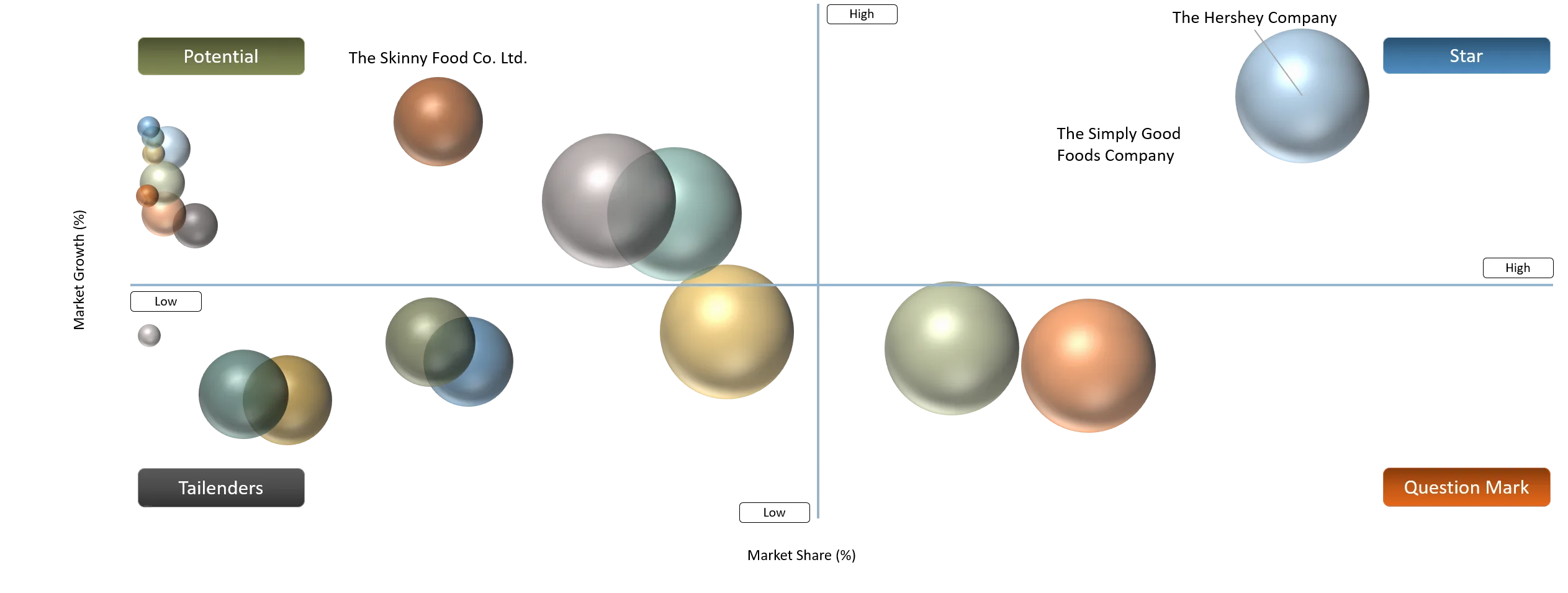 Low-Sugar Indulgent Food Market BCG Matrix: Company Evaluation