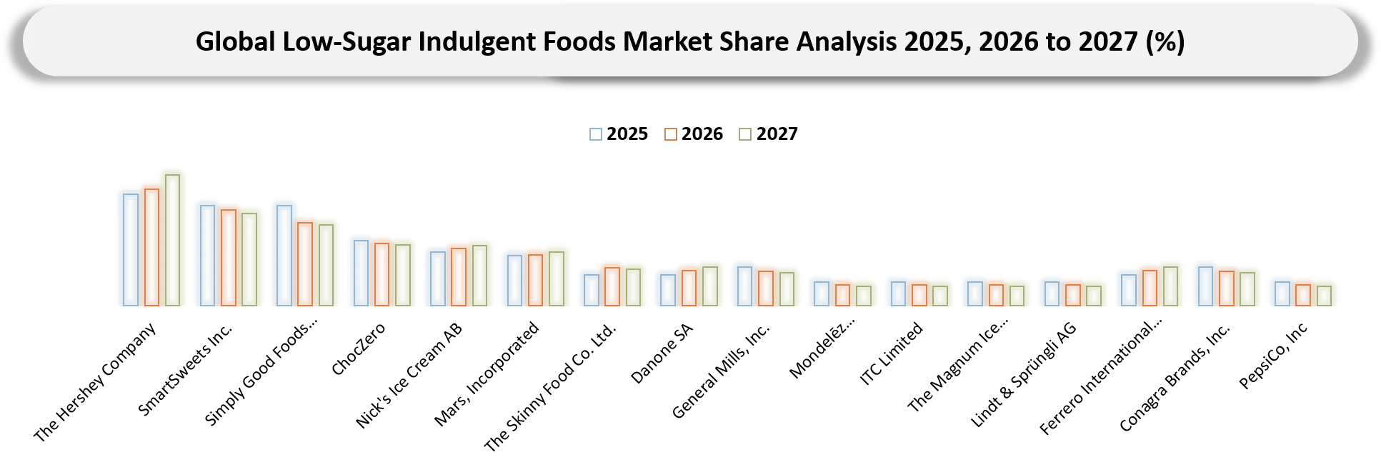 Low-sugar indulgent food Market Competitive Landscape