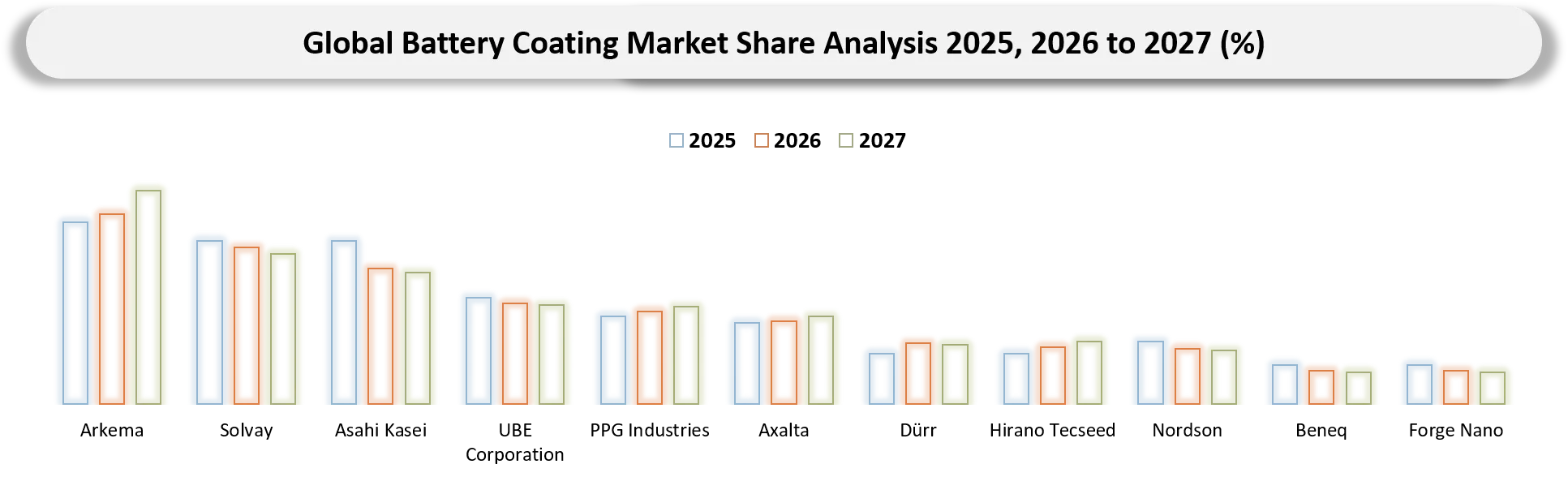 Battery Coating Market Competitive Landscape