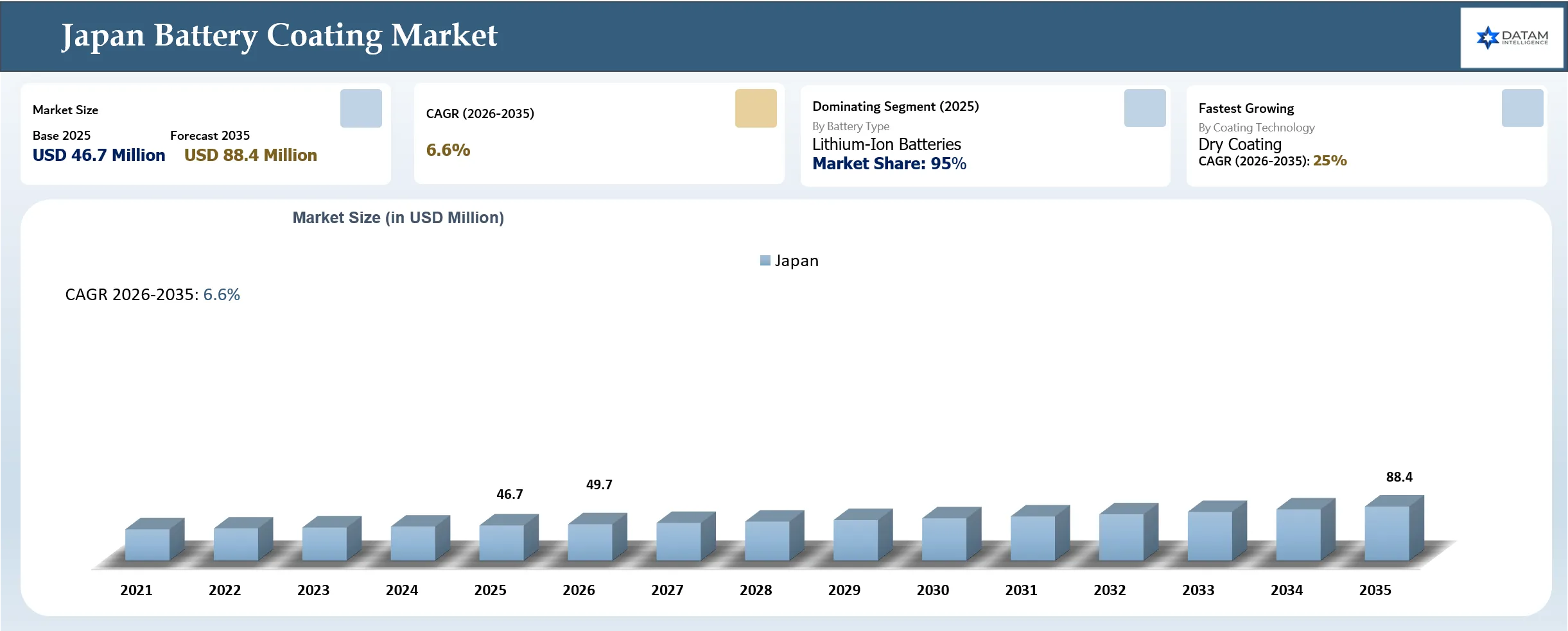 Japan Battery Coating Market Size and Overview