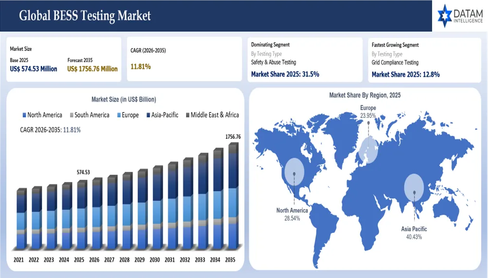 BESS Testing Market Size and overview