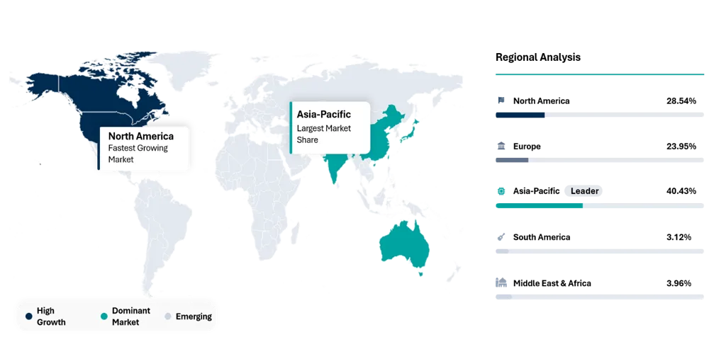 BESS Testing Market Geographical Penetration