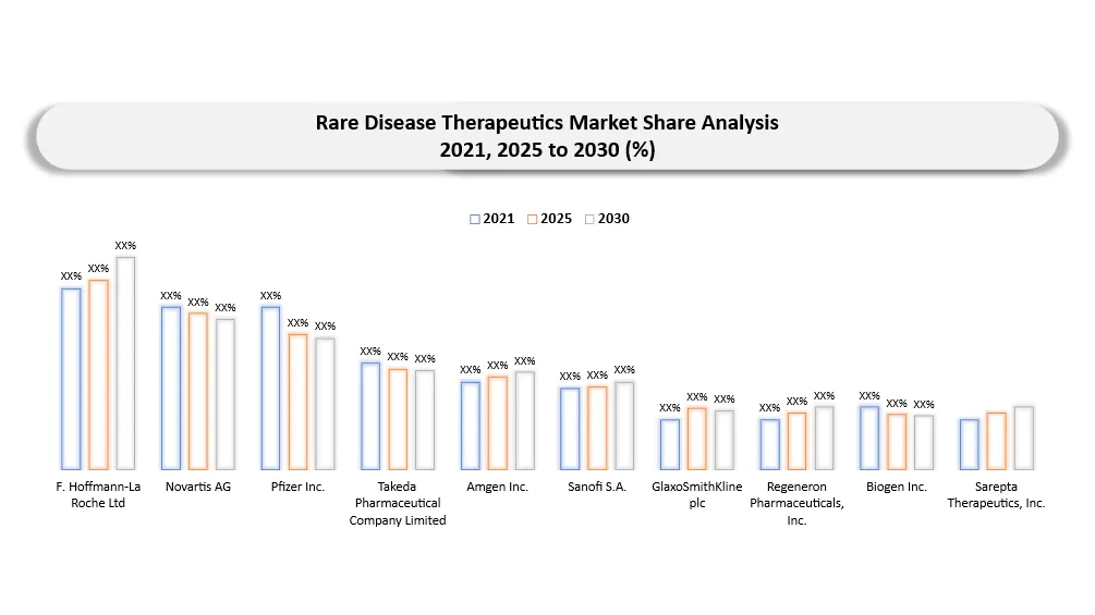 Rare Disease Therapeutics Key players market shares