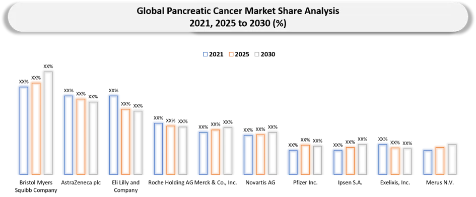 Global Pancreatic Cancer Market Share Analysis of key Companies