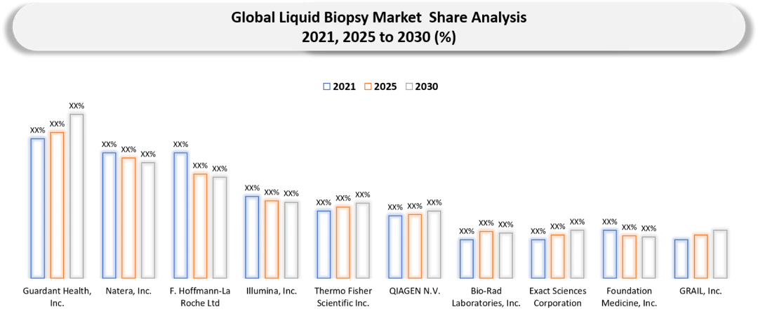 Key Companies shares of Liquid Biopsy Market