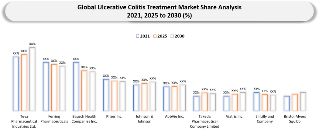 Ulcerative Colitis Treatment Market Share analysis for Key Companies