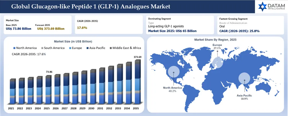 Glucagon-like Peptide 1 (GLP-1) Analogues Market Size and regional Share