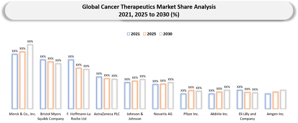 Cancer Therapeutics Companies market shares