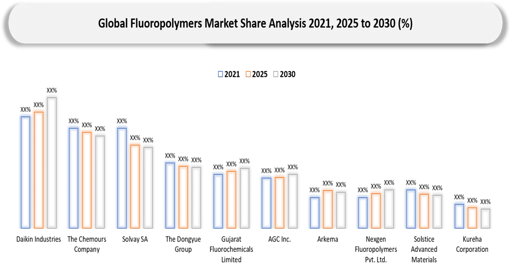 Fluoropolymers Market Companies share analysis