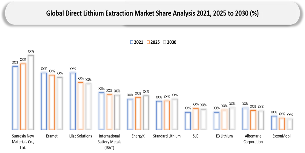 Direct Lithium Extraction Market Competitive Landscape