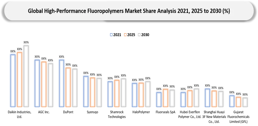 High-Performance Fluoropolymers Market Companies shares