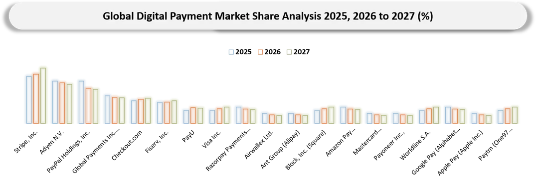 Digital Payment Market Competitive Landscape
