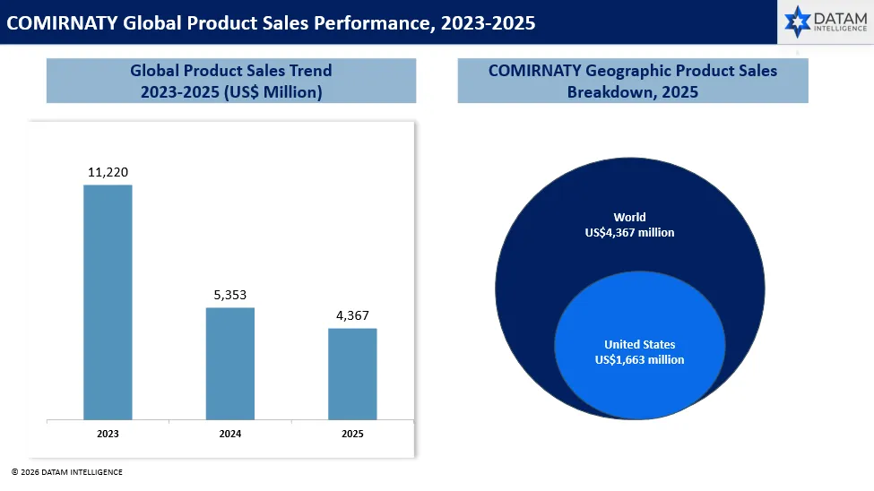 Commercial Performance and Geographic Expansion of COMIRNATY