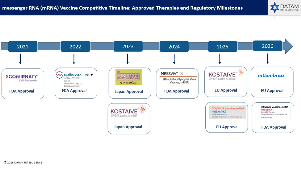 Competitive Evolution of the mRNA Vaccine Landscape