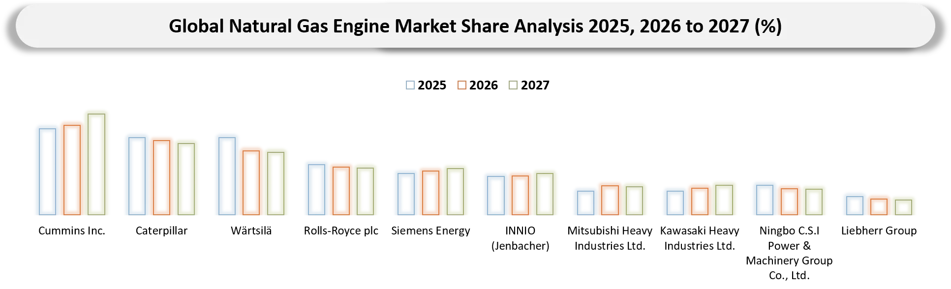 Natural Gas Engine Market Competitive Landscape