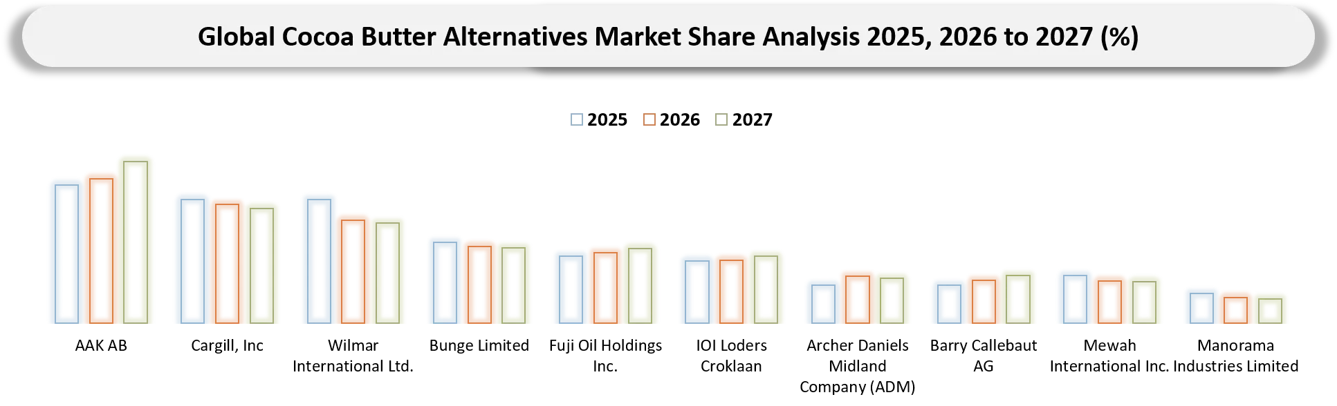 Cocoa Butter Alternatives Market Competitive Landscape
