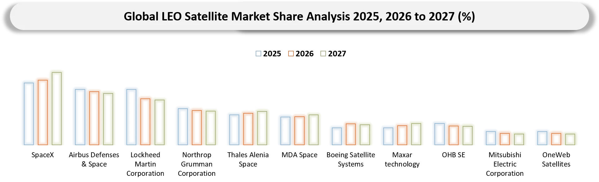 LEO Satellite Market Competitive Landscape