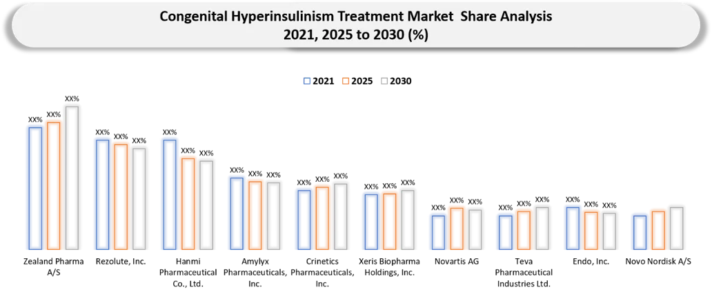 Congenital Hyperinsulinism Treatment Market Competitive Landscape