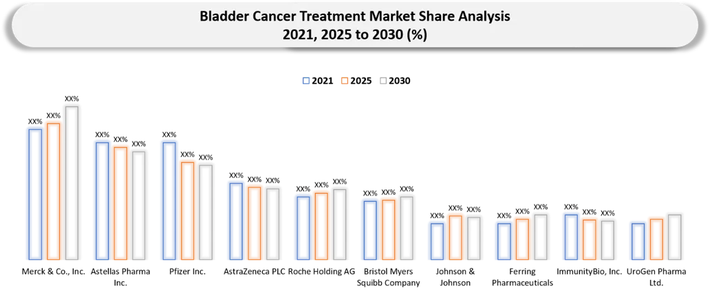 Bladder Cancer Treatment Market Competitive Landscape