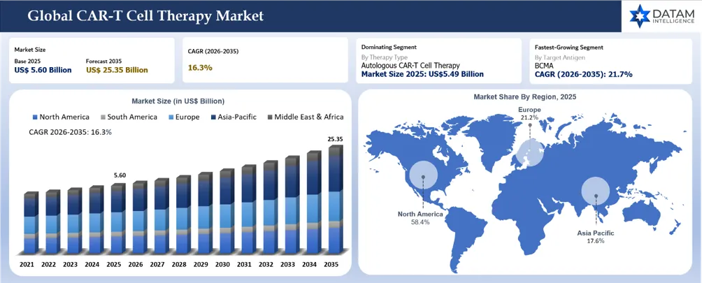 CAR-T Cell Therapy Market Size and Market Shares