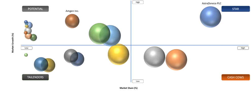 Asthma Drugs Market BCG Matrix: Company Evaluation