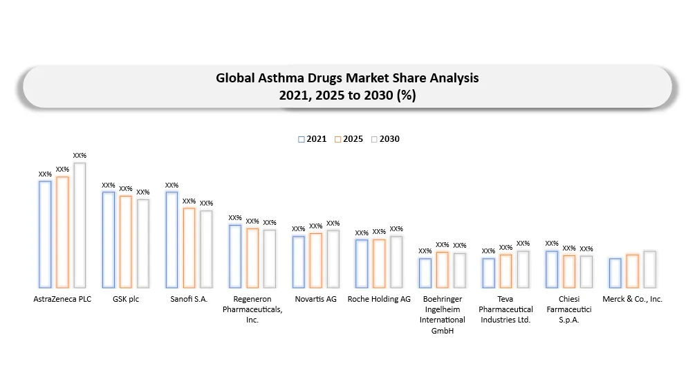 Asthma Drugs Market Share Analysis