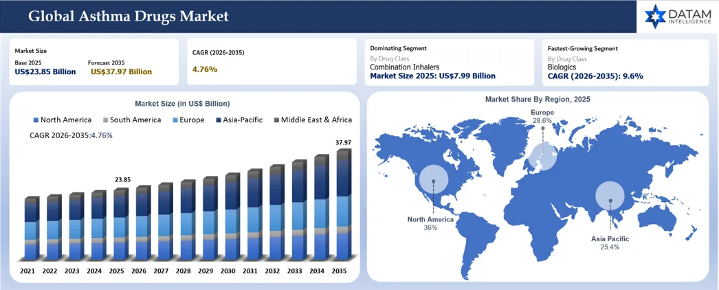 Asthma Drugs Market Size and Region Share 2026-2035