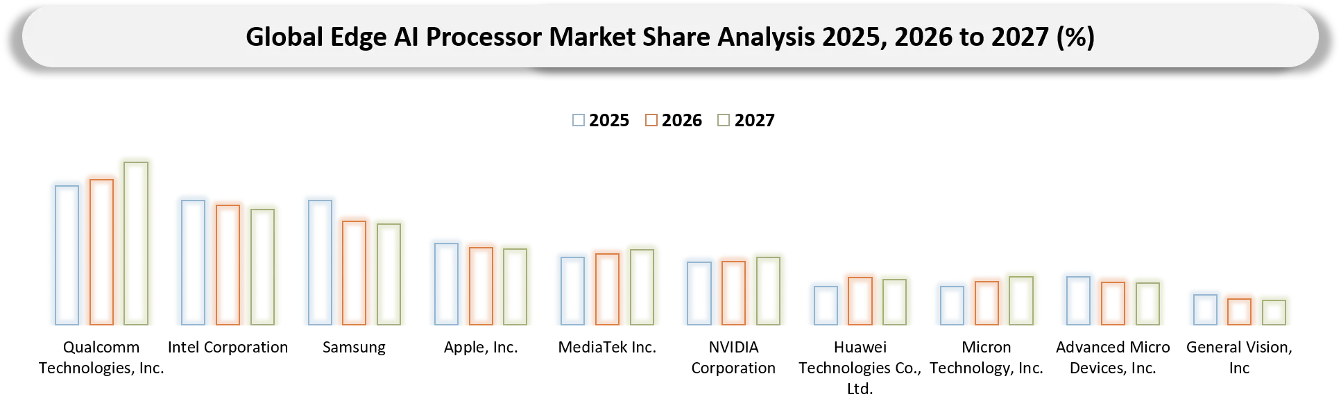 Edge AI Processor Market Competitive Landscape