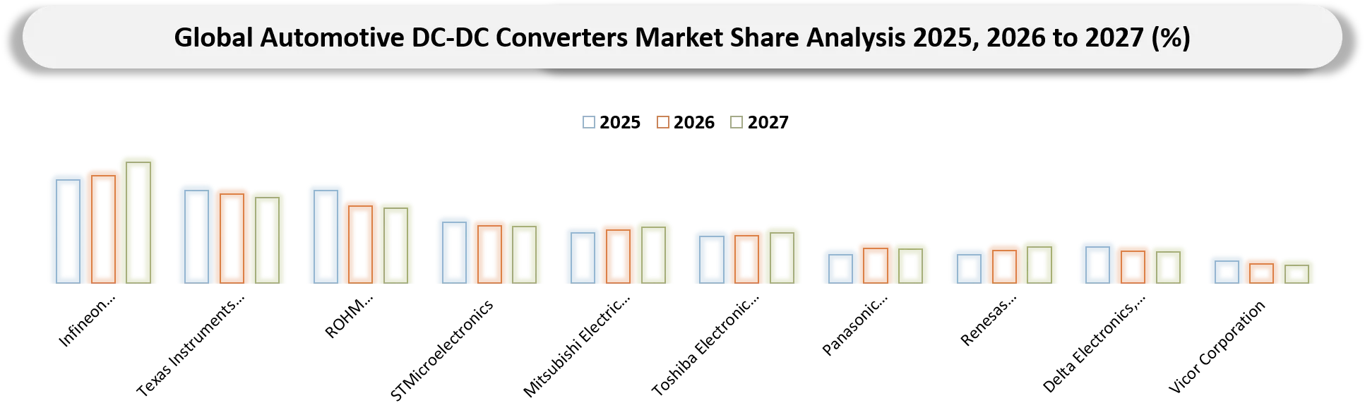 Automotive DC-DC Converters Market Competitive Landscape